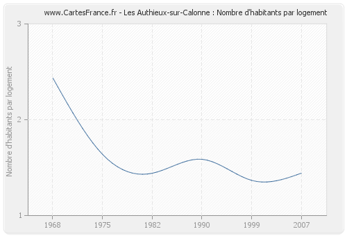 Les Authieux-sur-Calonne : Nombre d'habitants par logement